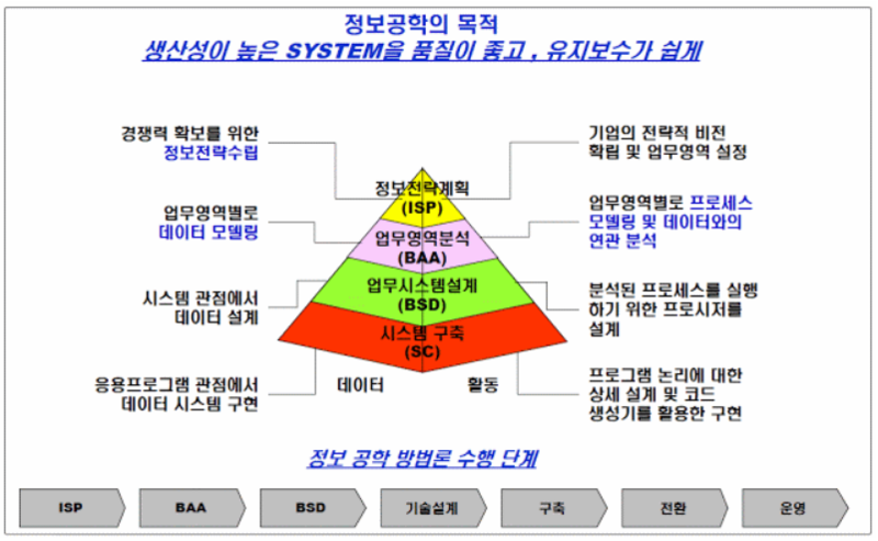 정보공학방법론