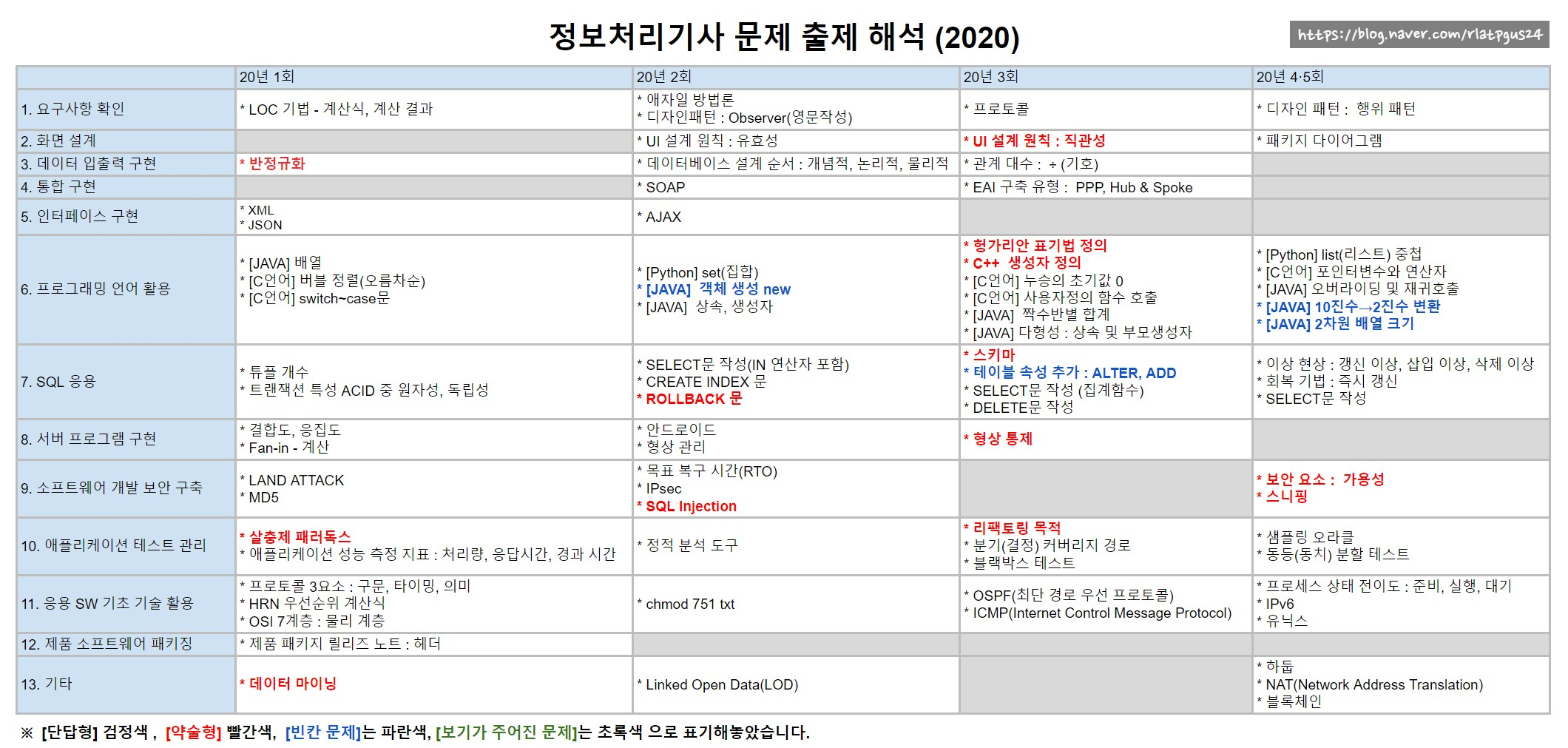 출제빈도2020